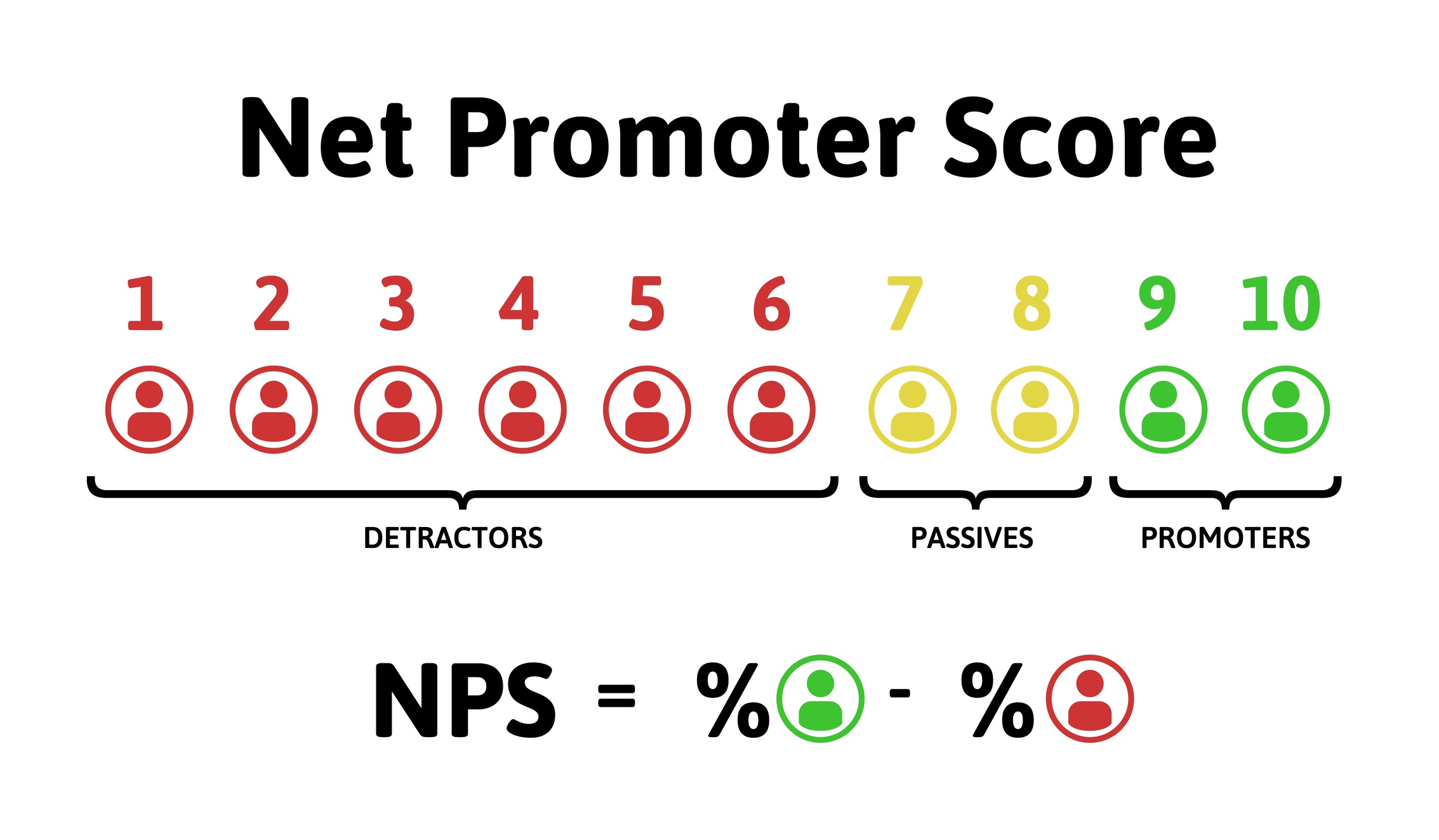 O Guia do NPS: o que a Net Promoter Score tem a dizer sobre sua empresa?