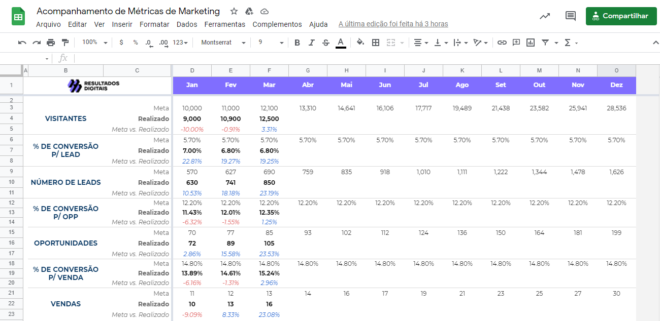 Dashboard no Excel: veja como utilizar na prática + template gratuito para a área de Marketing