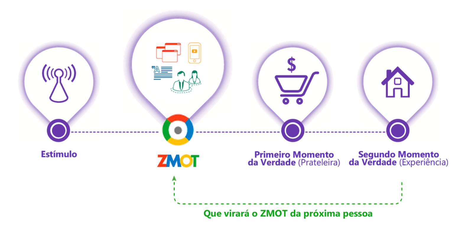 ZMOT (Momento Zero da Verdade): descubra a melhor forma de influenciar o seu cliente