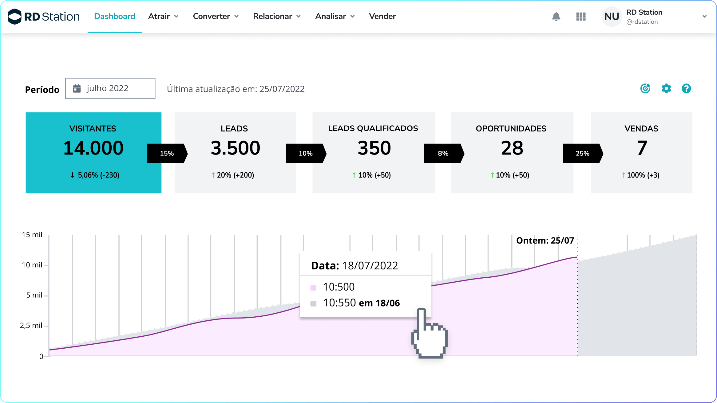 Software de Automação de Marketing: o que é, como escolher e os melhores do mercado