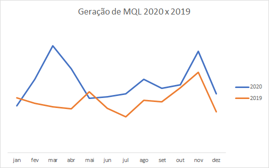 Comparativo da geração de MQLs da GPTW entre os anos de 2019 e 2020