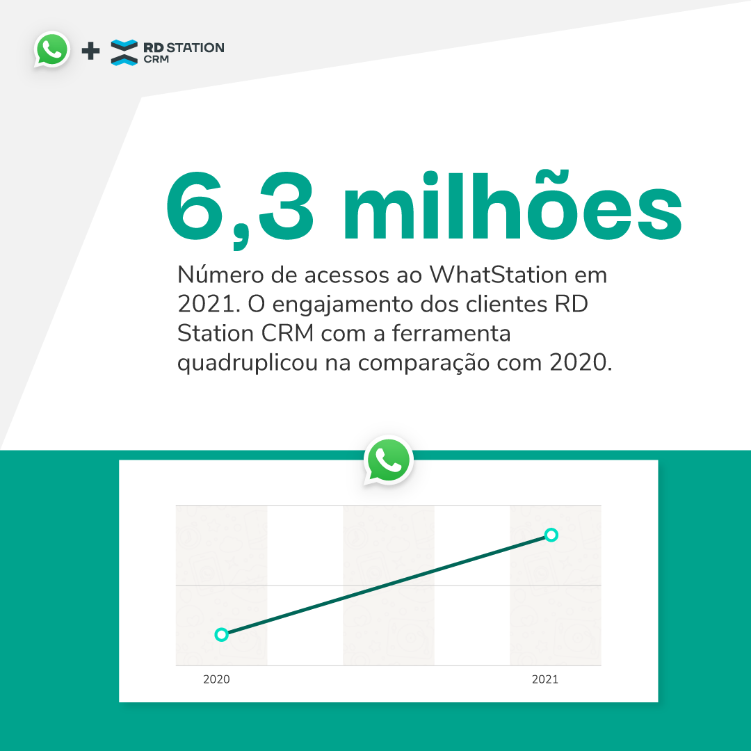 6,3 milhões de acessos ao WhatStation conectado com o CRM