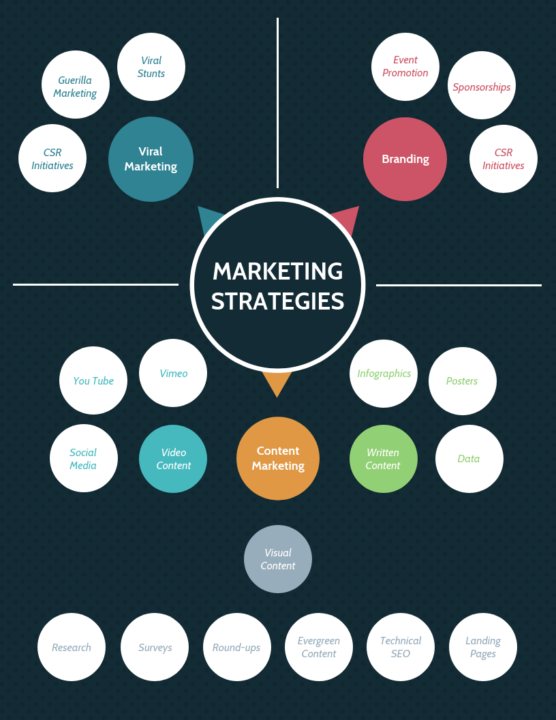 Estratégias de marketing usando um mapa mental