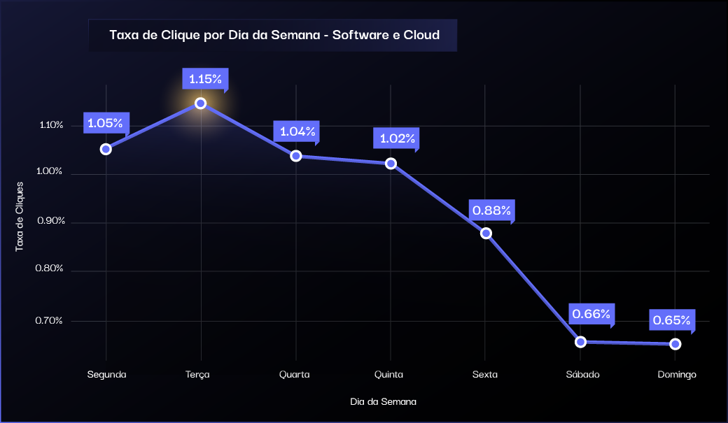 Taxa de cliques de Email Marketing por dia da semana - Software e Cloud
