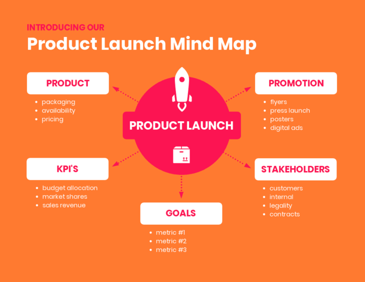 Mapa Mental para lançamento de produto