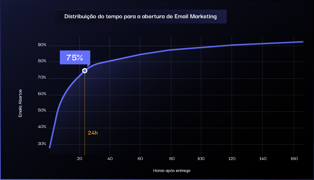 Distribuição do tempo para abertura de Email Marketing