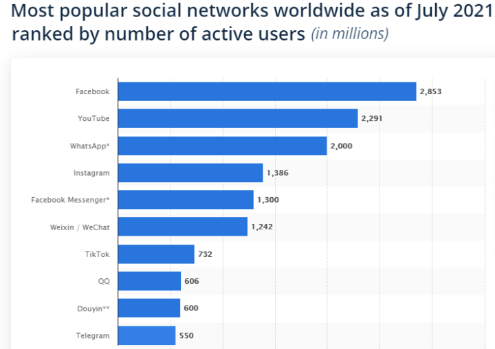 Ranking de redes sociais mais populares em todo o mundo em julho de 2021