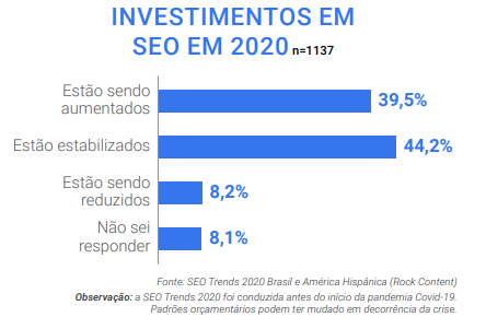 SEo trends - investimento em SEO 2020
