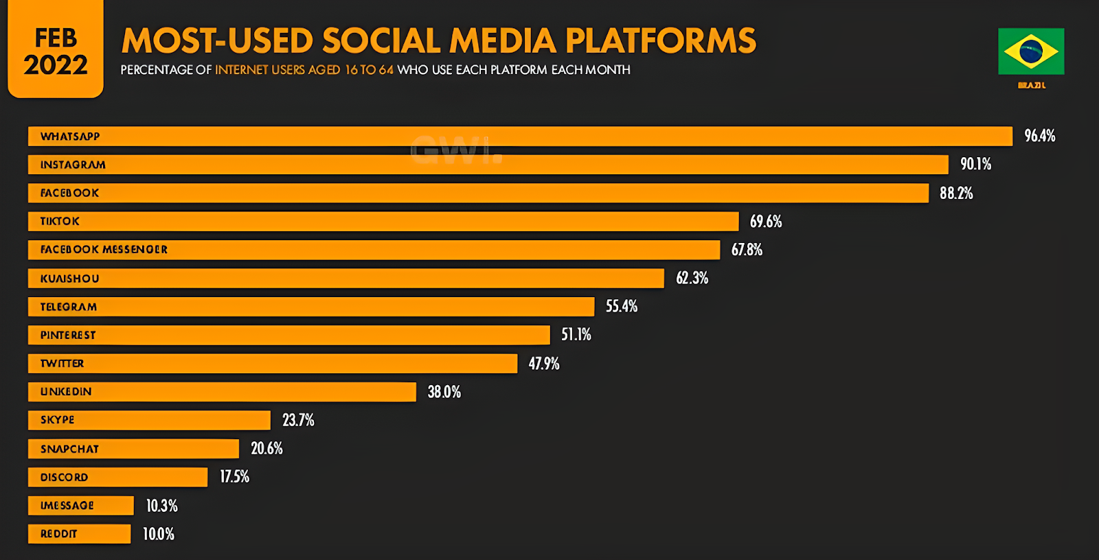 WhatsApp lidera ranking de plataformas de Social Media mais usadas no Brasil (Fonte: Digital 2022: Brazil)
