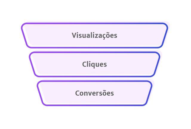 Funil das métricas de redes sociais, dividido em três etapas: Impressões, Cliques e Conversões.