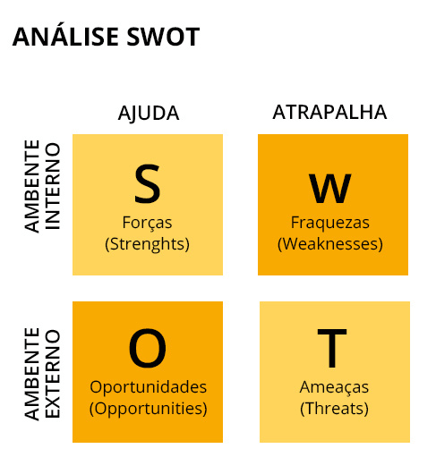 Análise SWOT - modelo