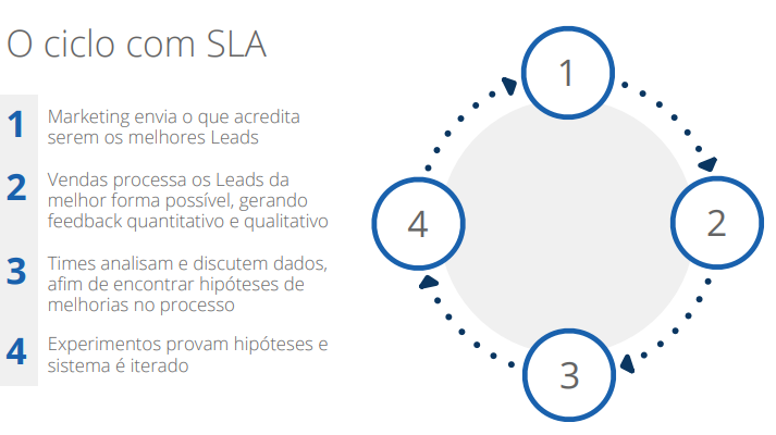 ciclo de marketing e vendas com SLA