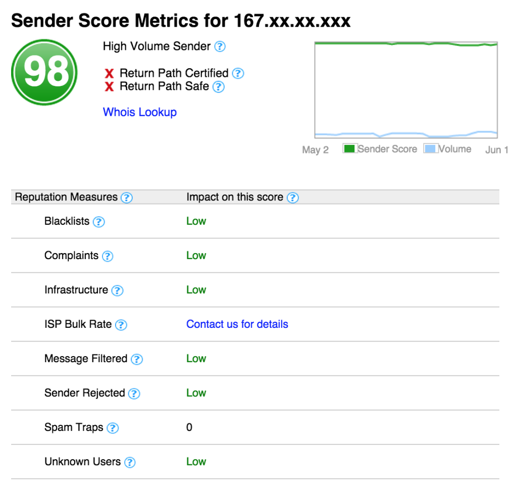 Sender Score para entregabilidade de emails