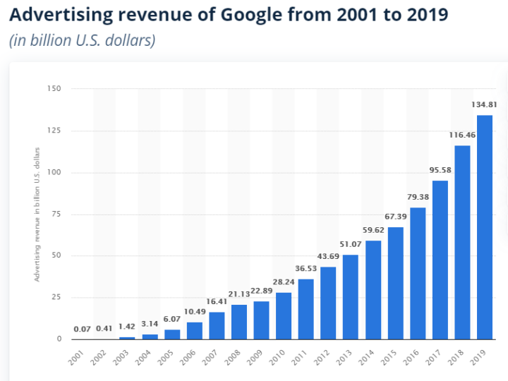 google ads revenue