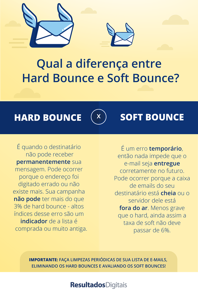 hard e soft bounce