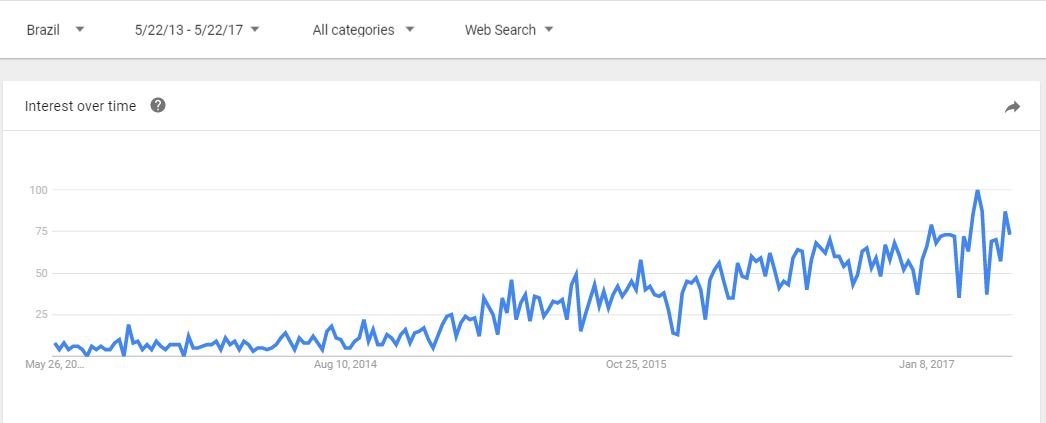 inbound marketing - google trends