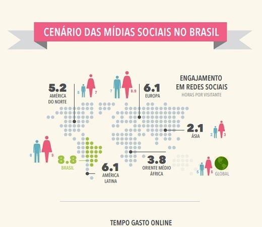 infográfico cenário das mídias sociais no Brasil