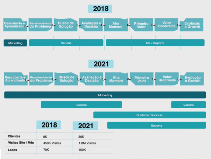 rd em 2018 e 2021