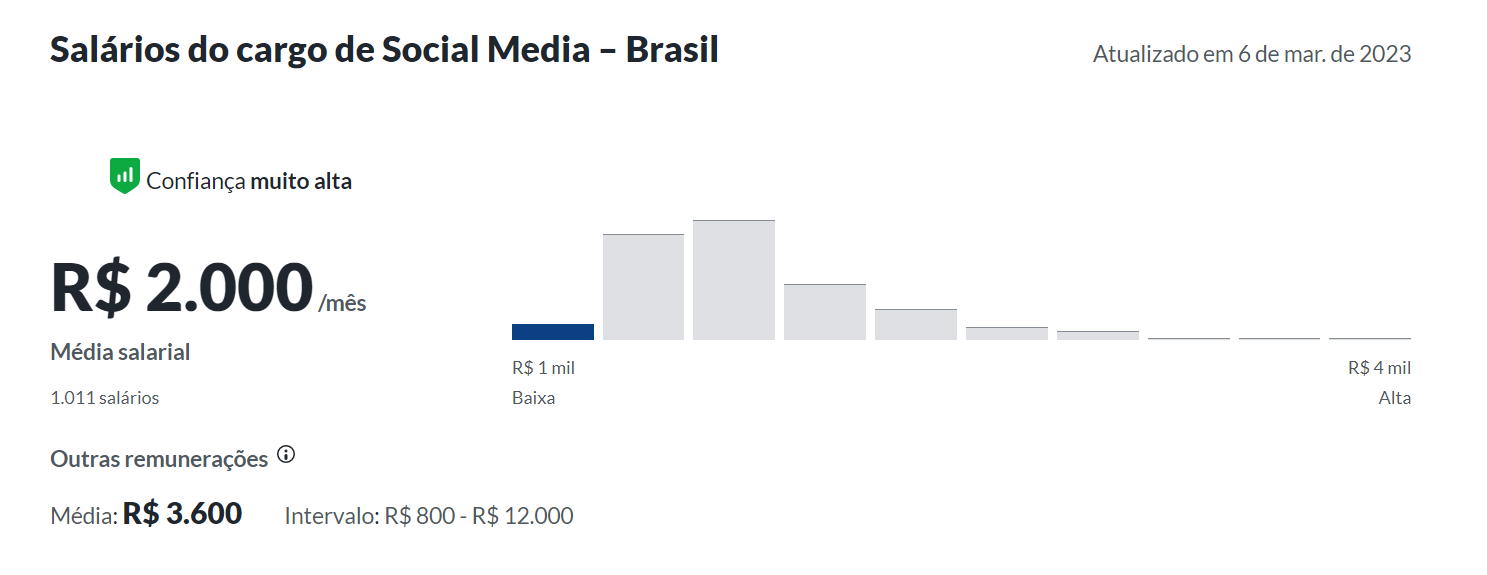 salário médio de um social media no brasil