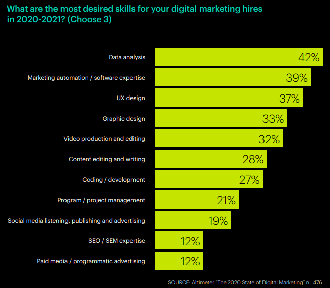 skills de marketing digital - automação de marketing