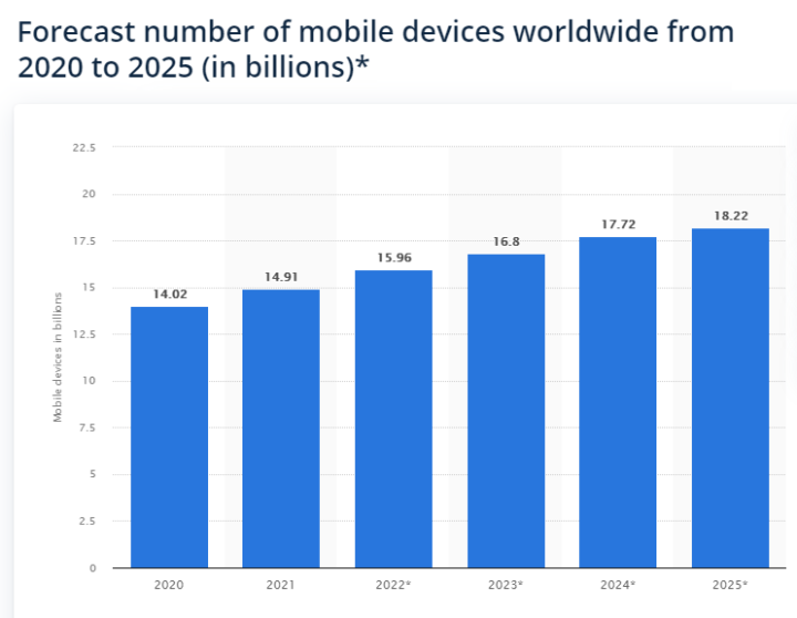 smartphones x popuação mundial