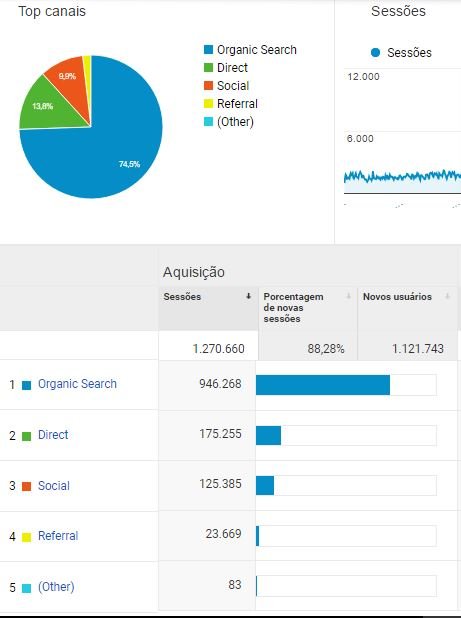 análise social no google analytics