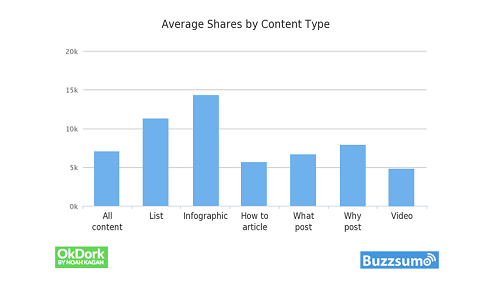 average shares by content