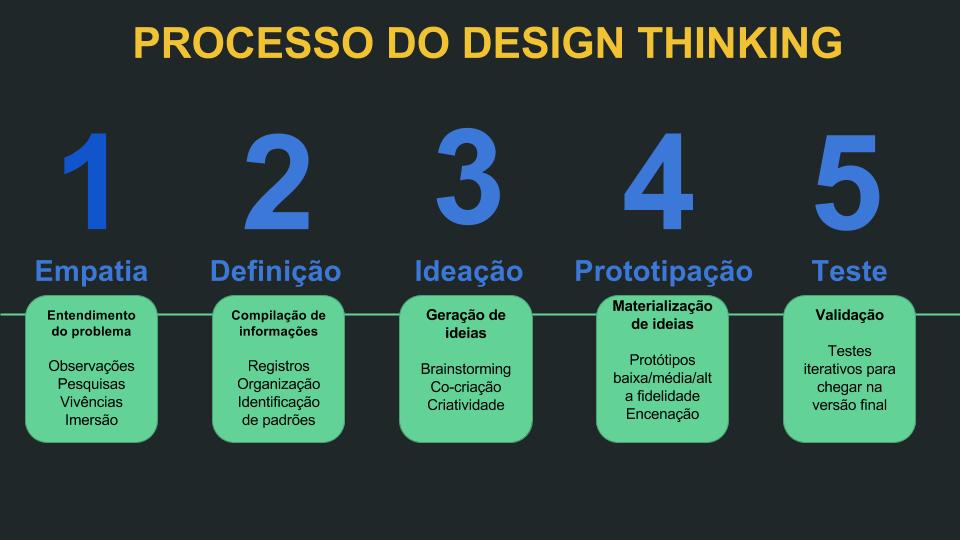 processo do design thinking