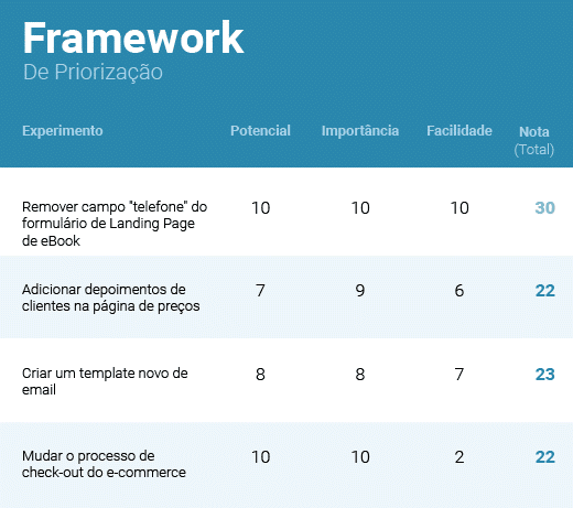 experimentos em marketing framework de priorizaC3A7C3A3o