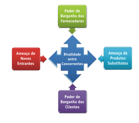Diagrama mostrando as 5 forças de Porter