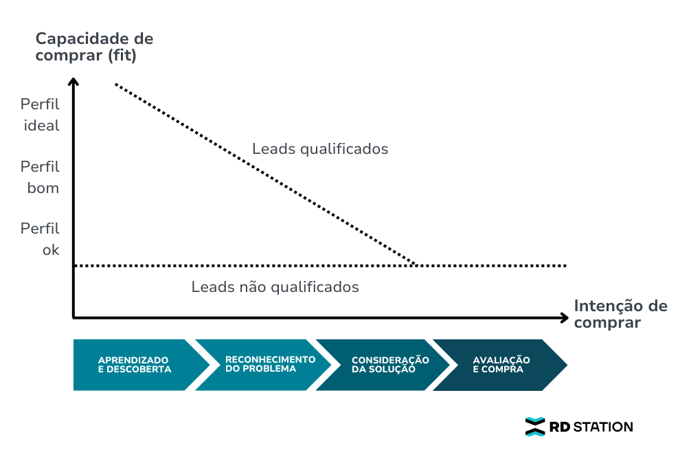 Workframe de qualificação de Leads.