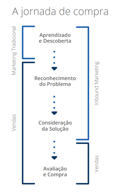 jornada de compra de marketing e vendas