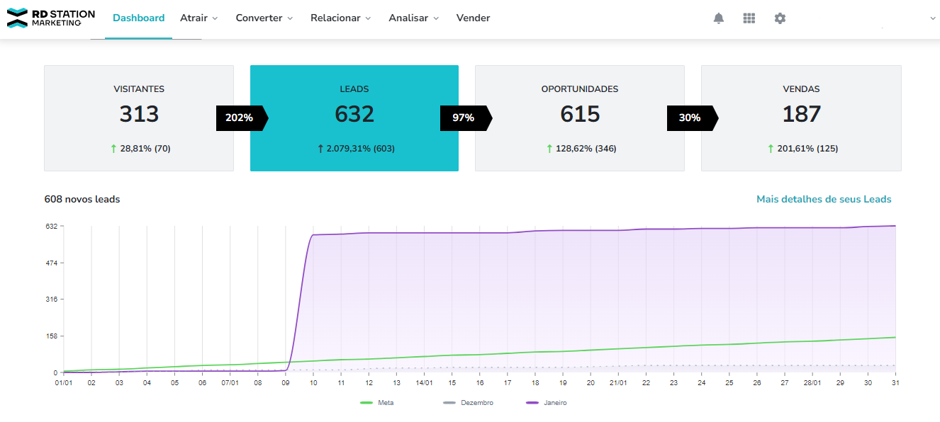 funil de marketing e vendas