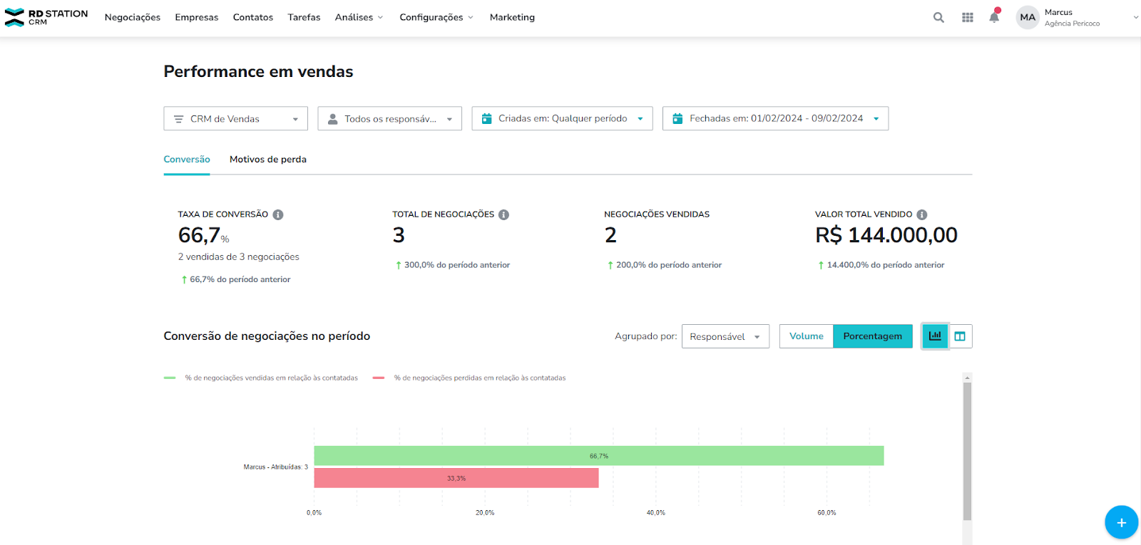 dashboard de marketing e vendas