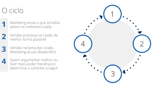 ciclo vicioso entre marketing e vendas