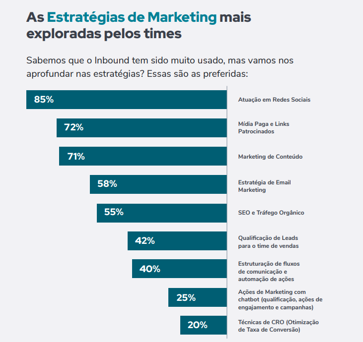 Estratégias de Marketing mais usadas para vender online.