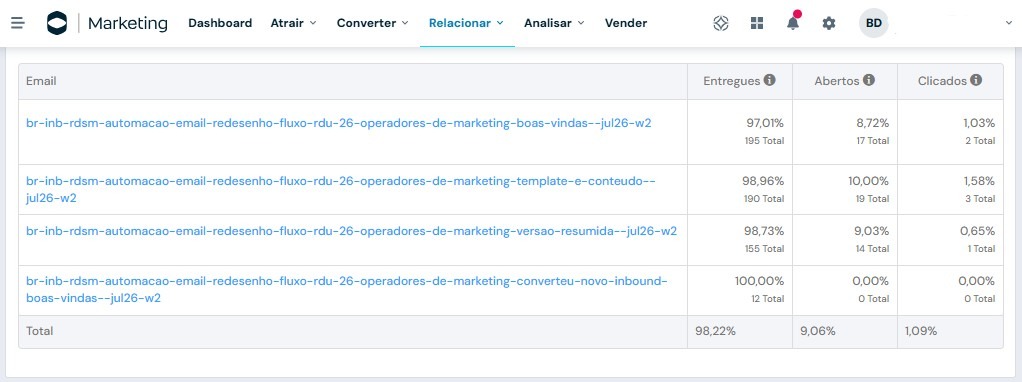 Estatísticas de automação de email marketing no rd station marketing