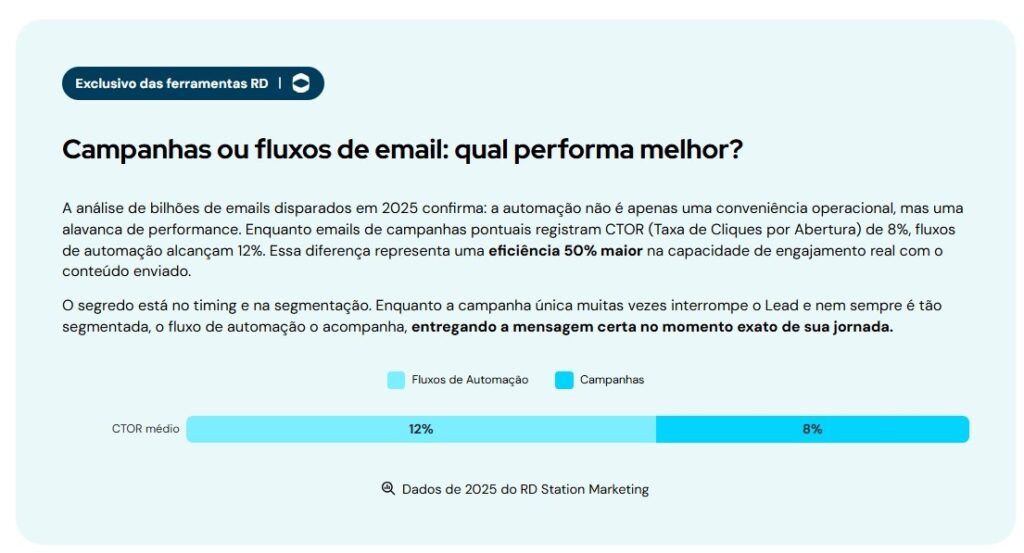 Campanhas ou fluxos de email: qual performa melhor? A análise de mais de 500 mil disparos confirma: a automação não é apenas uma conveniência operacional, mas uma alavanca de performance. Enquanto emails de campanhas pontuais registram CTOR (Taxa de Cliques por Abertura) de 9%, fluxos de automação alcançam 12%. Essa diferença representa uma eficiência 50% maior na capacidade de engajamento real com o conteúdo enviado. O segredo está no timing e na segmentação. Enquanto a campanha única muitas vezes interrompe o Lead e nem sempre é tão segmentada, o fluxo de automação o acompanha, entregando a mensagem certa no momento exato de sua jornada. Tipo de envio / CTOR Médio: Fluxos de Automação: 12,06%; Campanhas: 8,56%. Dados de 2025 do RD Station Marketing.
