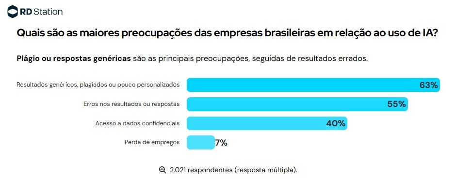 Panoramas de Marketing e Vendas 2026 da RD Station: Quais são as maiores preocupações das empresas brasileiras em relação ao uso de IA?
Plágio ou respostas genéricas são as principais preocupações, seguidas de resultados errados.
Resultados genéricos, plagiados ou pouco personalizados 63%;
Erros nos resultados ou respostas 55%;
Acesso a dados confidenciais 40%
Perda de empregos 7%.
2.021 respondentes. Resposta múltipla.