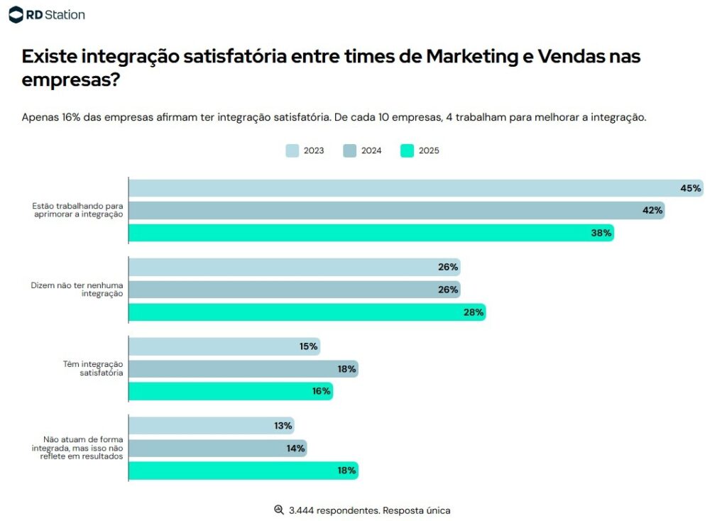 Panoramas de Marketing e Vendas 2026 da RD Sation: Existe integração satisfatória entre times de Marketing e Vendas nas empresas? Apenas 16% das empresas afirmam ter integração satisfatória. De cada 10 empresas, 4 trabalham para melhorar a integração.
(2025) Estão trabalhando para aprimorar a integração 38%;
(2024) Estão trabalhando para aprimorar a integração 42%;
(2023) Estão trabalhando para aprimorar a integração 45%;
(2025) Dizem não ter nenhuma integração 28%;
(2024) Dizem não ter nenhuma integração 26%;
(2023) Dizem não ter nenhuma integração 26%;
(2025) Têm integração satisfatória 16%;
(2024) Têm integração satisfatória 18%;
(2023) Têm integração satisfatória 15%;
(2025) Não atuam de forma integrada, mas isso não reflete em resultados 18%;
(2024) Não atuam de forma integrada, mas isso não reflete em resultados 14%;
(2023) Não atuam de forma integrada, mas isso não reflete em resultados 13%;
3.444 respondentes. Resposta única.