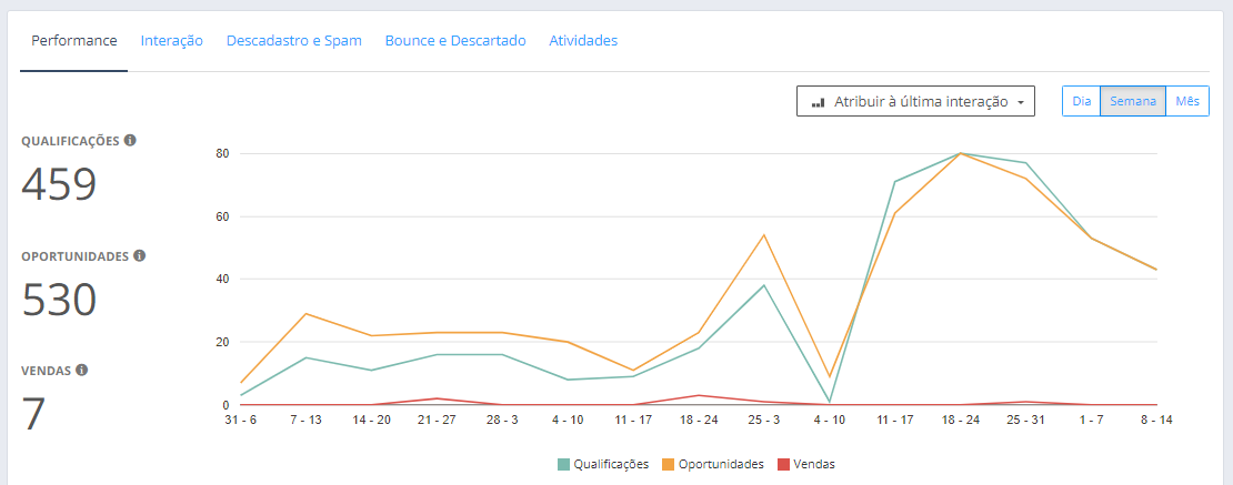 Visão de resultados do RD Station marketing para os fluxos de automação