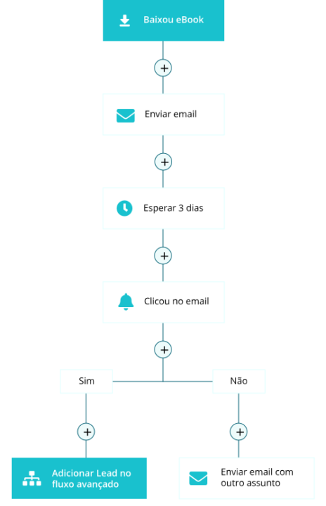 Exemplo de um fluxo de Automação de Marketing