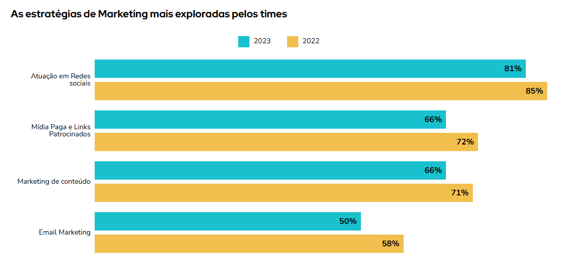 estratégias mais exploradas no marketing