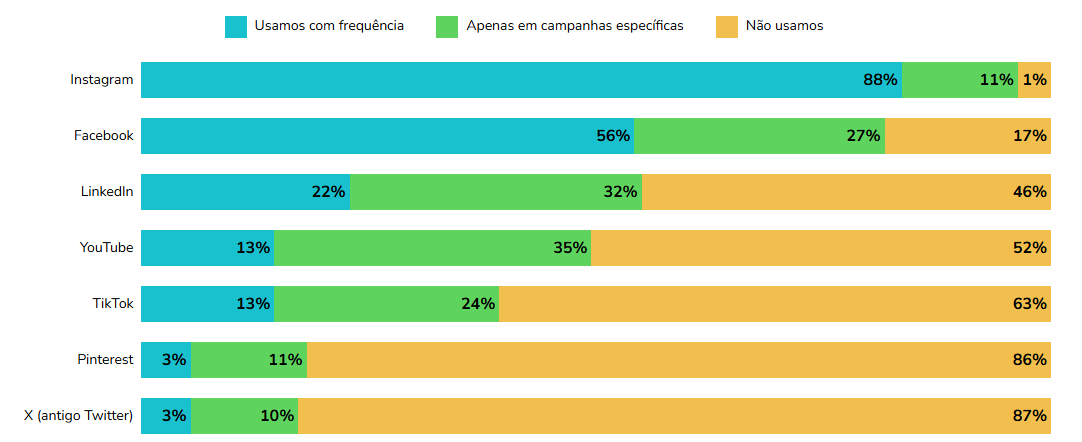 estatísticas de redes sociais: redes mais usadas