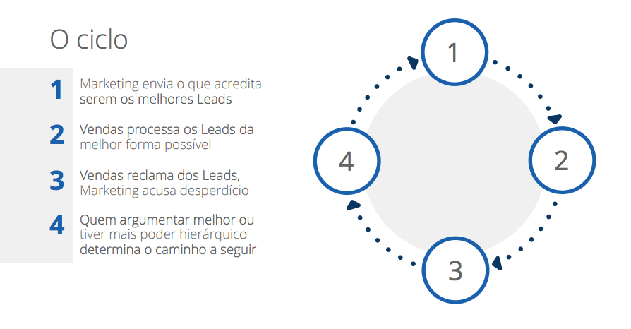 ciclo de vendarketing