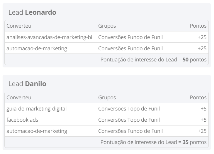 resultado lead scoring