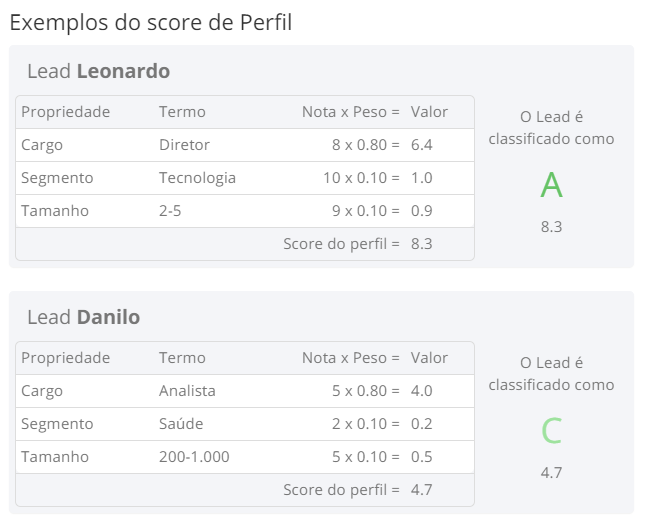 score de perfil MQL