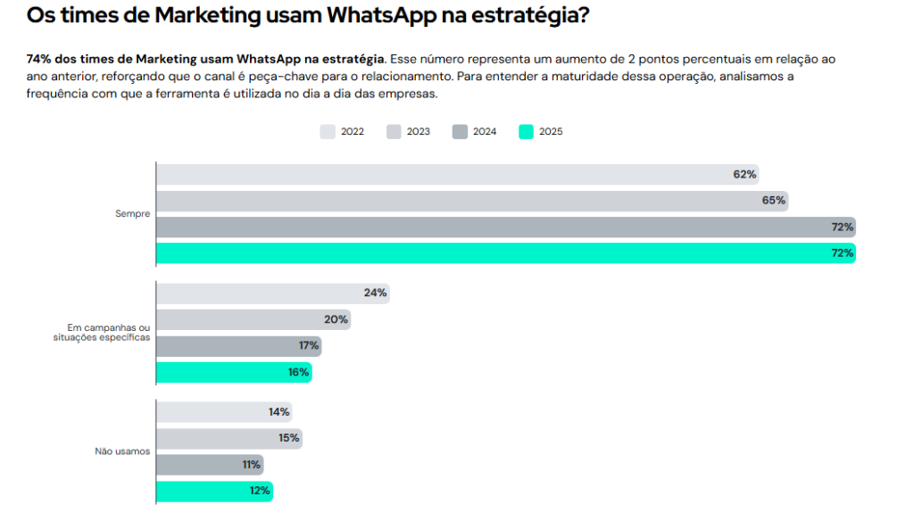 Dados de automação de Whatsapp dos Panoramas 2026 da RD Station.