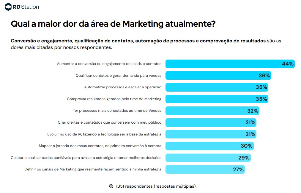 Dados dos Panoramas de Marketing e Vendas 2026 da RD Station:
Qual a maior dor da área de Marketing atualmente?
Conversão e engajamento, qualificação de contatos, automação de processos e comprovação de resultados são as dores mais citadas por nossos respondentes.
Aumentar a conversão ou engajamento de Leads e contatos 44%;
Qualificar contatos e gerar demanda para vendas 36%;
Automatizar processos e escalar a operação 35%;
Comprovar resultados gerados pelo time de Marketing 35%;
Ter processos mais conectados ao time de Vendas 32%;
Criar ofertas e conteúdos que conversem com meu público 31%;
Evoluir no uso de IA, fazendo a tecnologia ser a base da estratégia 31%;
Mapear a jornada dos meus contatos, da primeira conversão à compra 30%;
Coletar e analisar dados confiáveis para avaliar a estratégia e tomar melhores decisões 29%;
Definir os canais de Marketing que realmente façam sentido à minha estratégia 27%.
1.351 respondentes. Respostas múltiplas.