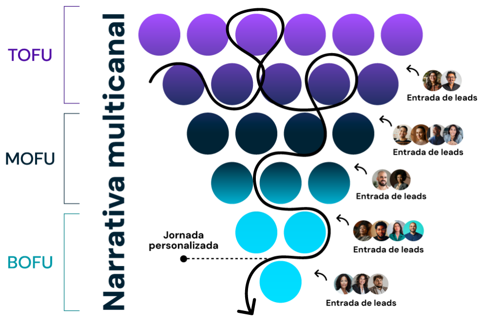 Funil de vendas no Novo Inbound Marketing